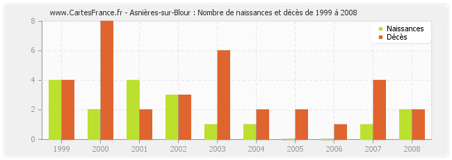 Asnières-sur-Blour : Nombre de naissances et décès de 1999 à 2008