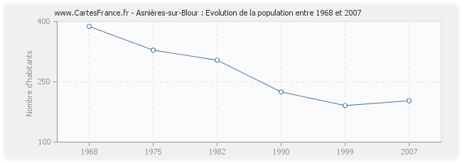 Population Asnières-sur-Blour