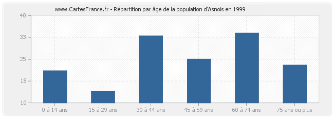 Répartition par âge de la population d'Asnois en 1999