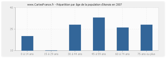 Répartition par âge de la population d'Asnois en 2007