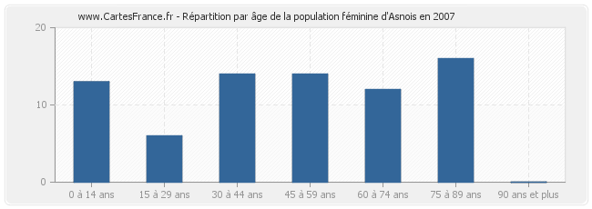 Répartition par âge de la population féminine d'Asnois en 2007