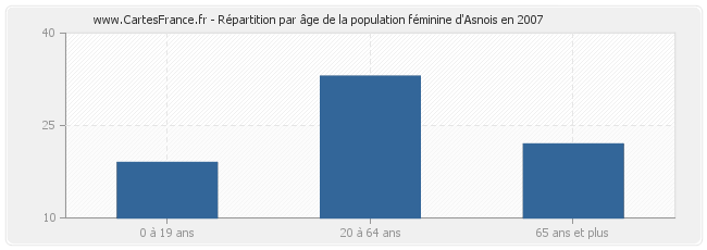 Répartition par âge de la population féminine d'Asnois en 2007