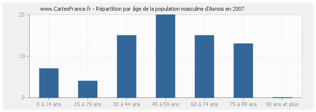 Répartition par âge de la population masculine d'Asnois en 2007