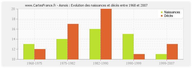 Asnois : Evolution des naissances et décès entre 1968 et 2007