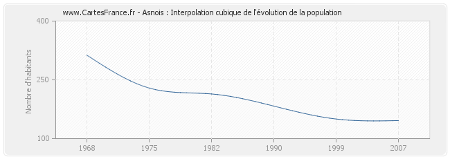 Asnois : Interpolation cubique de l'évolution de la population