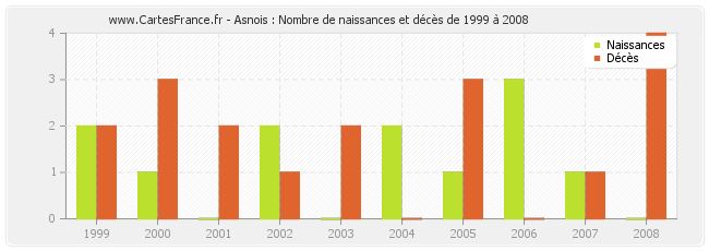Asnois : Nombre de naissances et décès de 1999 à 2008