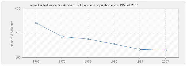 Population Asnois