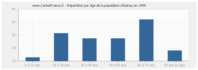 Répartition par âge de la population d'Aulnay en 1999