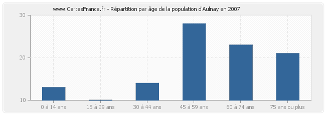 Répartition par âge de la population d'Aulnay en 2007