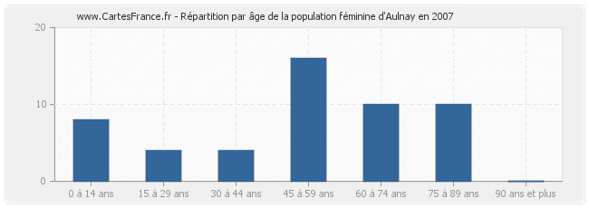 Répartition par âge de la population féminine d'Aulnay en 2007