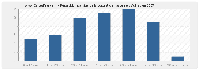 Répartition par âge de la population masculine d'Aulnay en 2007