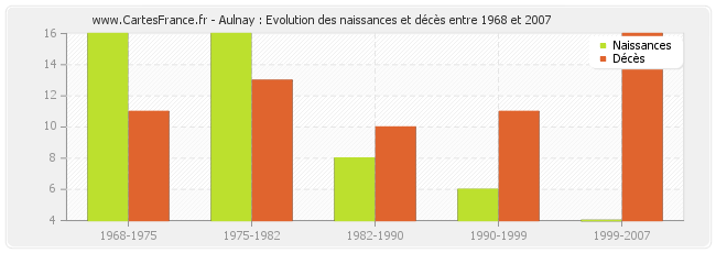 Aulnay : Evolution des naissances et décès entre 1968 et 2007