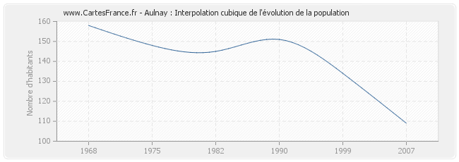 Aulnay : Interpolation cubique de l'évolution de la population