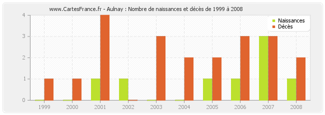 Aulnay : Nombre de naissances et décès de 1999 à 2008