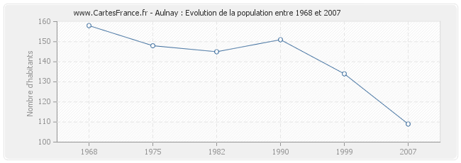 Population Aulnay