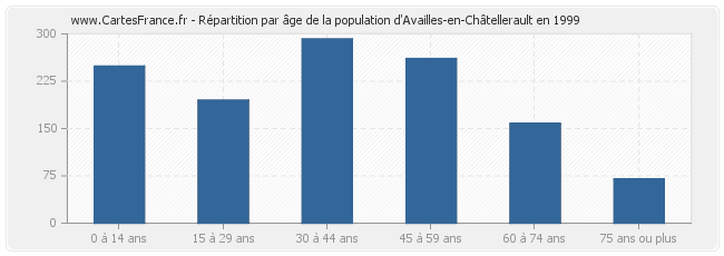 Répartition par âge de la population d'Availles-en-Châtellerault en 1999