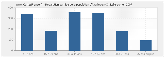 Répartition par âge de la population d'Availles-en-Châtellerault en 2007