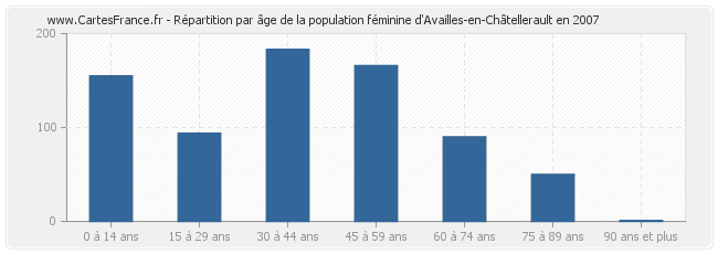 Répartition par âge de la population féminine d'Availles-en-Châtellerault en 2007