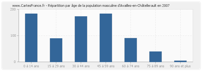 Répartition par âge de la population masculine d'Availles-en-Châtellerault en 2007