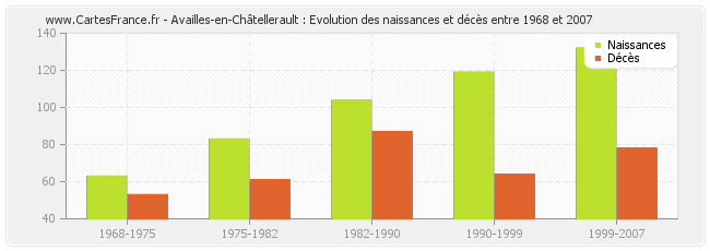 Availles-en-Châtellerault : Evolution des naissances et décès entre 1968 et 2007