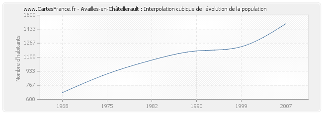 Availles-en-Châtellerault : Interpolation cubique de l'évolution de la population