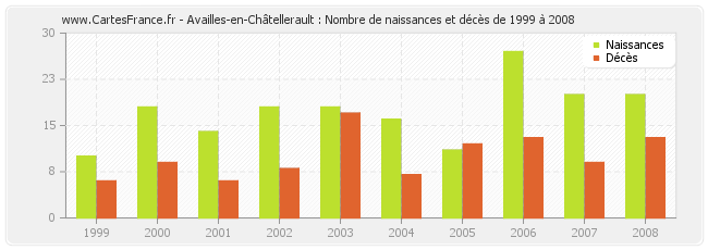 Availles-en-Châtellerault : Nombre de naissances et décès de 1999 à 2008