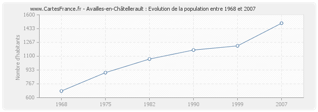 Population Availles-en-Châtellerault