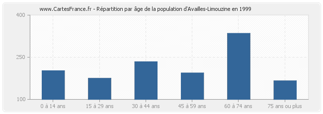 Répartition par âge de la population d'Availles-Limouzine en 1999