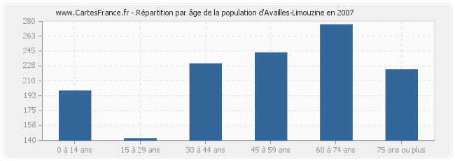 Répartition par âge de la population d'Availles-Limouzine en 2007