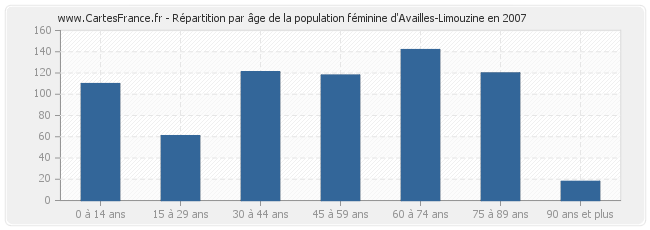 Répartition par âge de la population féminine d'Availles-Limouzine en 2007