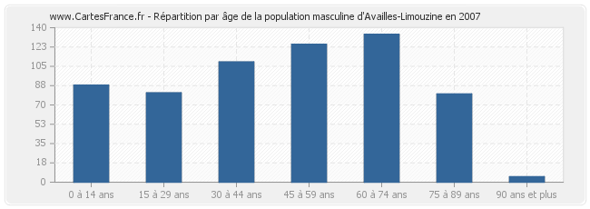 Répartition par âge de la population masculine d'Availles-Limouzine en 2007