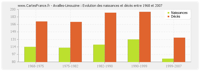 Availles-Limouzine : Evolution des naissances et décès entre 1968 et 2007