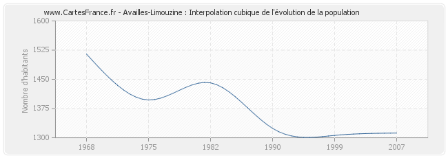 Availles-Limouzine : Interpolation cubique de l'évolution de la population