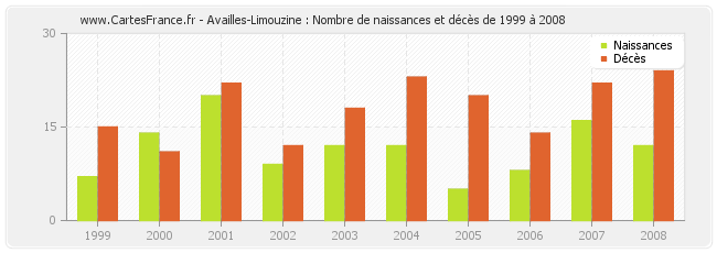 Availles-Limouzine : Nombre de naissances et décès de 1999 à 2008