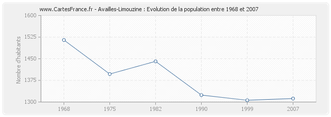Population Availles-Limouzine
