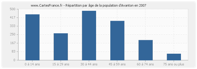 Répartition par âge de la population d'Avanton en 2007
