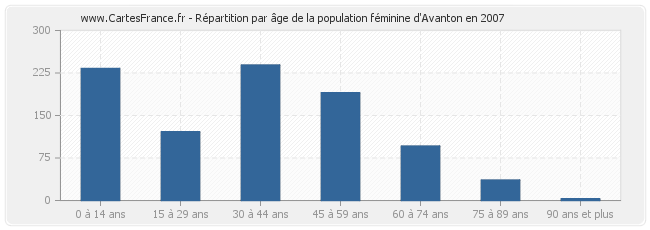 Répartition par âge de la population féminine d'Avanton en 2007