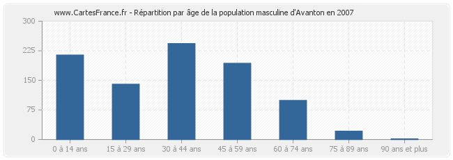 Répartition par âge de la population masculine d'Avanton en 2007