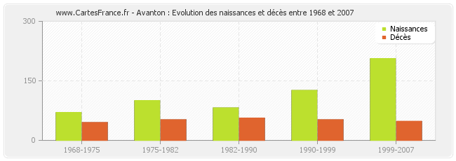 Avanton : Evolution des naissances et décès entre 1968 et 2007