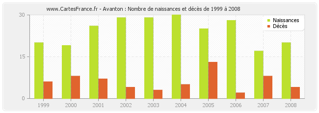 Avanton : Nombre de naissances et décès de 1999 à 2008