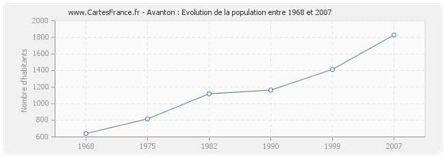 Population Avanton