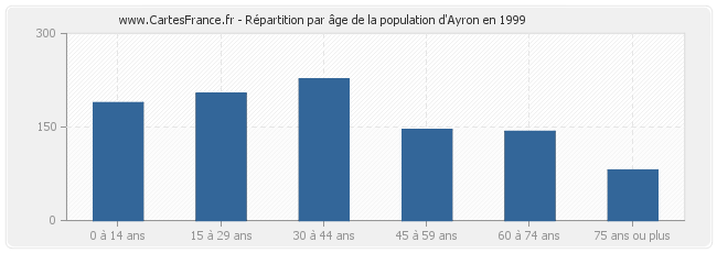 Répartition par âge de la population d'Ayron en 1999