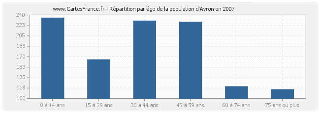 Répartition par âge de la population d'Ayron en 2007