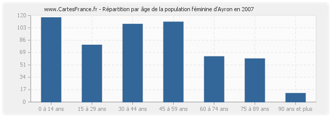 Répartition par âge de la population féminine d'Ayron en 2007