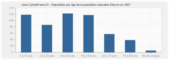 Répartition par âge de la population masculine d'Ayron en 2007