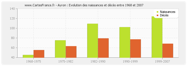 Ayron : Evolution des naissances et décès entre 1968 et 2007