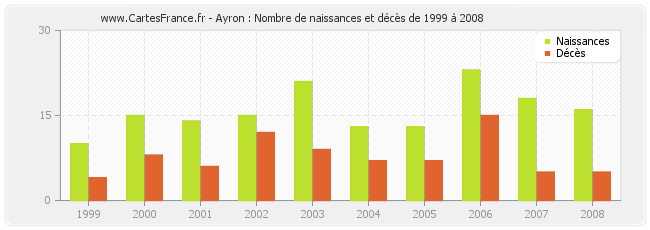 Ayron : Nombre de naissances et décès de 1999 à 2008