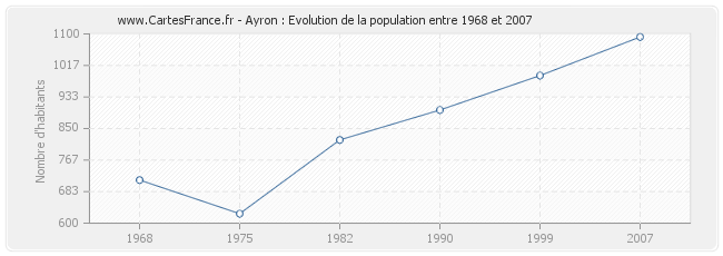 Population Ayron