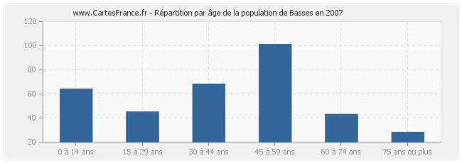 Répartition par âge de la population de Basses en 2007