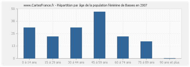 Répartition par âge de la population féminine de Basses en 2007